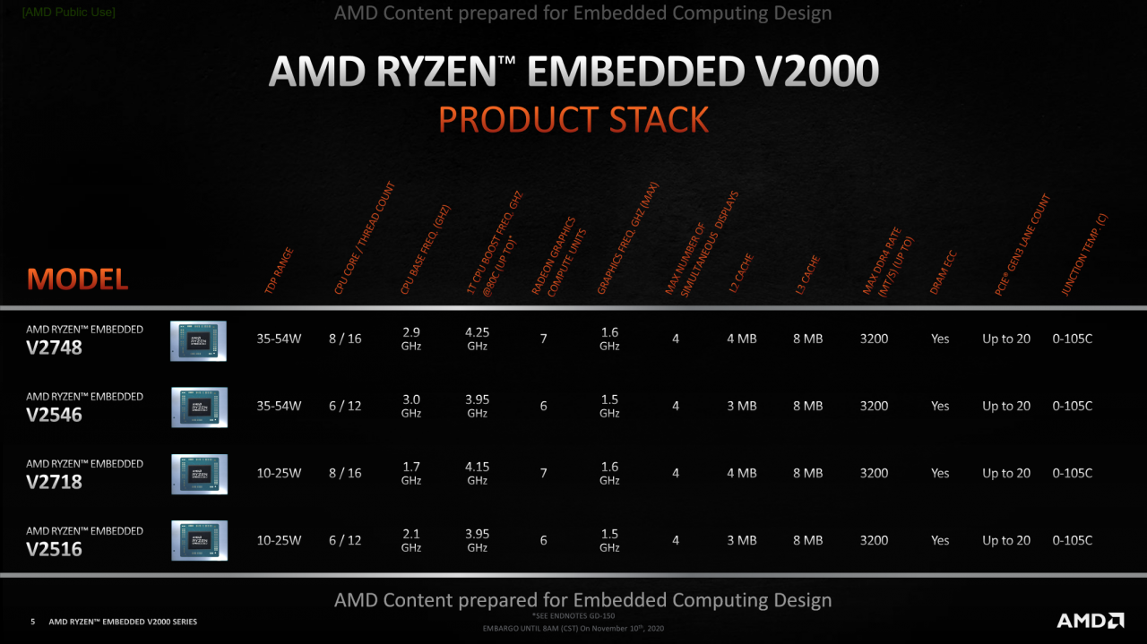 [11/11/2020] Zen 2 und Vega-Grafik: AMD Ryzen Embedded V2000 vorgestellt (1)