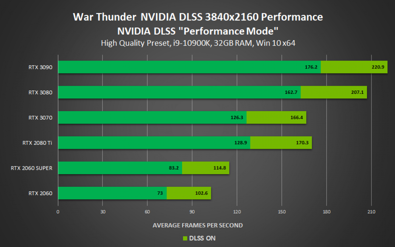 [18/11/2020] Nvidia DLSS 2.0: Nvidia-Benchmarks für Black Ops Cold War, War Thunder, Enlisted und Ready or Not (4)