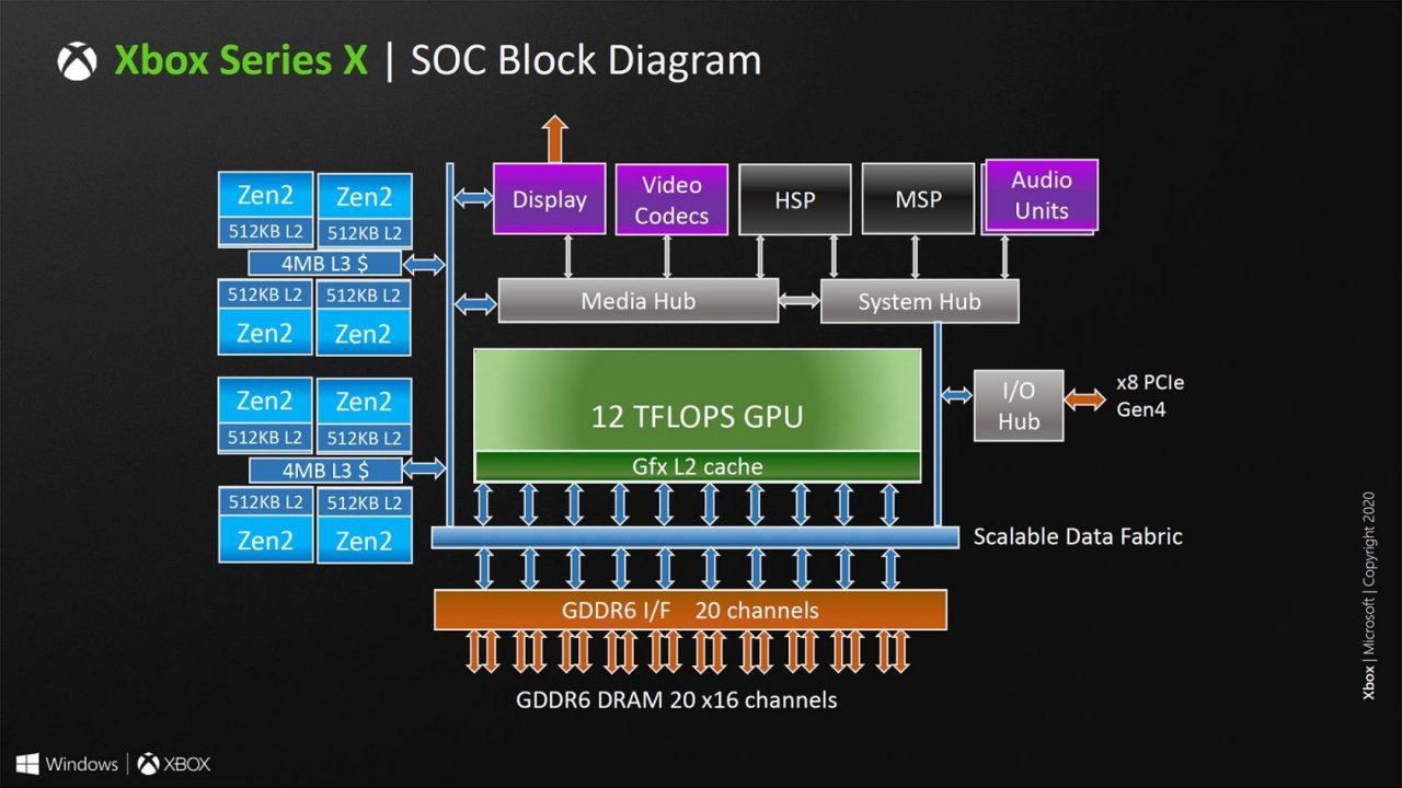 [05/11/2020] Xbox Series X und Series S im Test -&nbsp;&nbsp;Hot Chip Beitrag zur GPU
