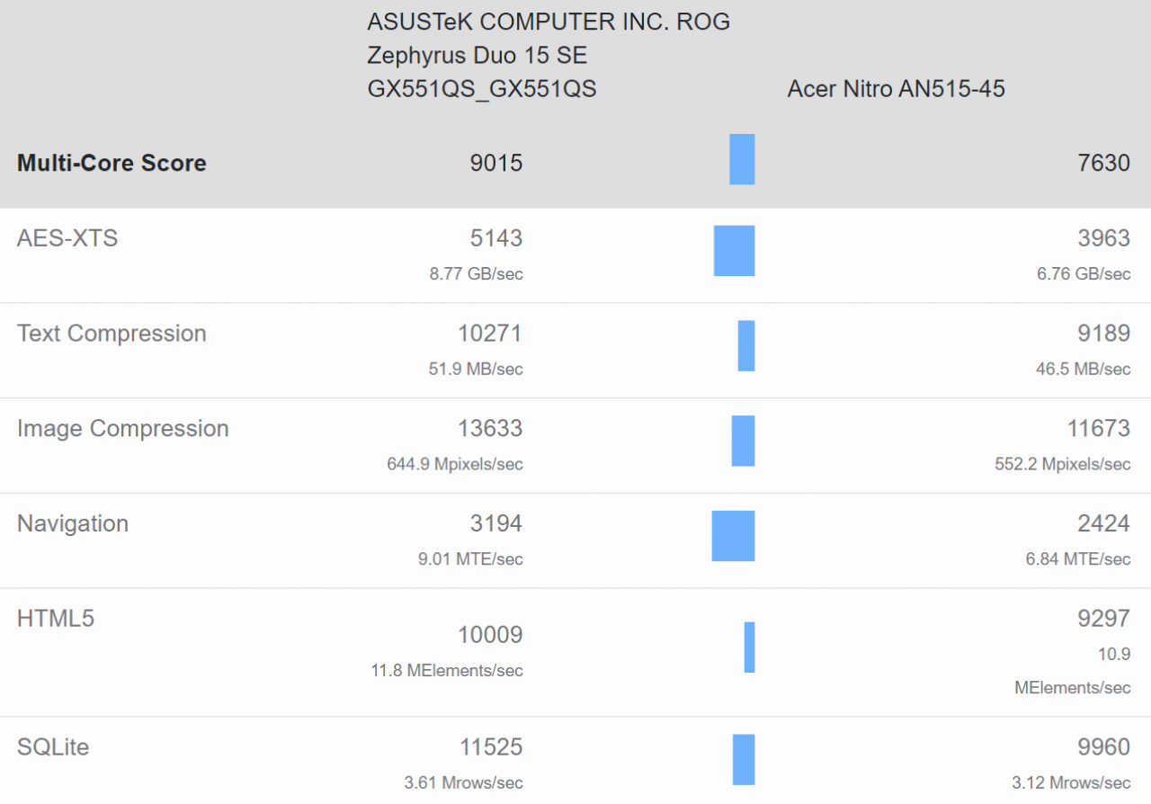 [21/12/2020] Die Performance des AMD Ryzen 9 5900HX und Ryzen 7 5800H aus dem vorherigen Leak im Vergleich nebeneinander