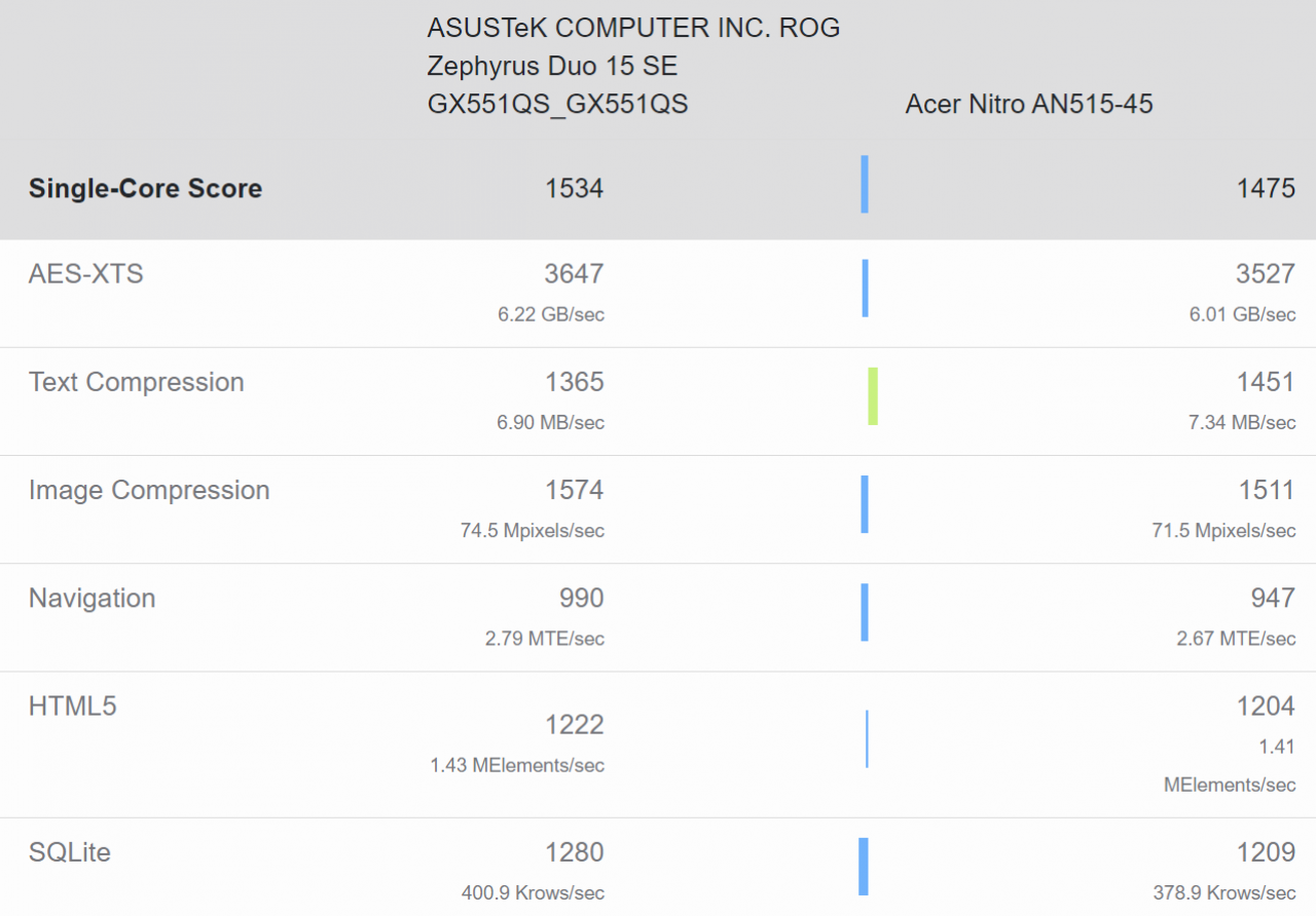 [21/12/2020] Die Performance des AMD Ryzen 9 5900HX und Ryzen 7 5800H aus dem vorherigen Leak im Vergleich nebeneinander