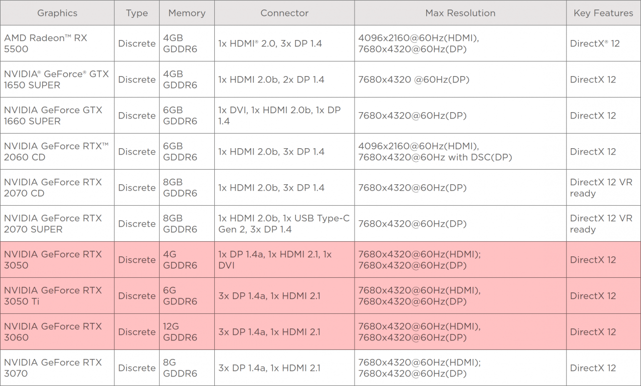 [31/12/2020] Der Lenovo Legion R5 28IMB05 kann unter anderem mit einer RTX 3050, einer RTX 3050 Ti oder einer RTX 3060 ausgestattet werden.