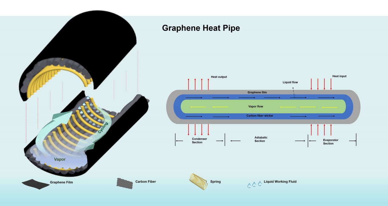 [04/12/2020] Heatpipes aus Graphen: Höhere Wärmeleitfähigkeit soll Kühlung revolutionieren (1)