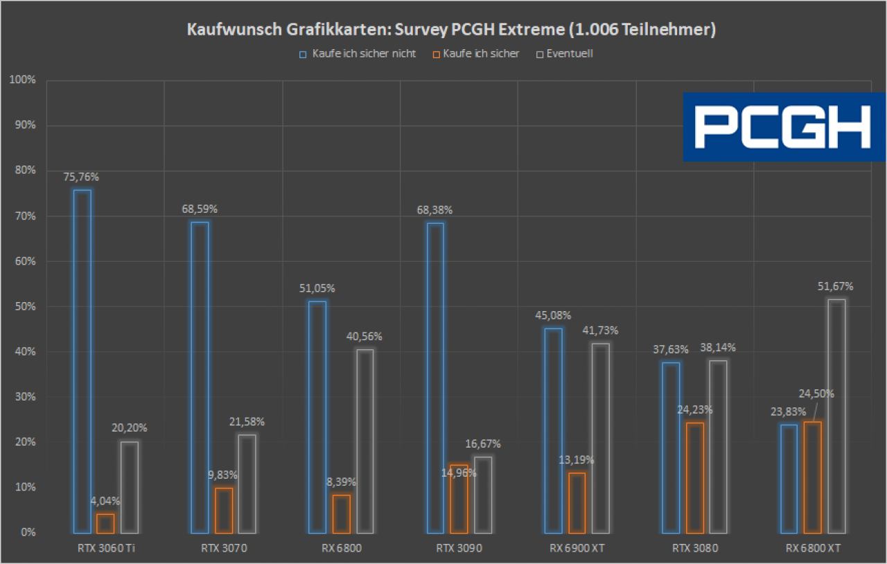 [16/12/2020] Umfrage PCGH Extreme: Kaufwunsch Grafikkarten