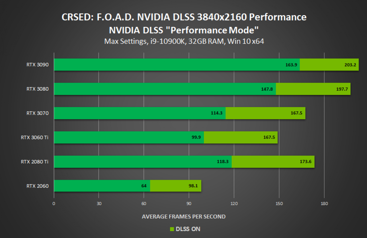 [09/12/2020] Nvidia-eigene Benchmarks mit DLSS (1)
