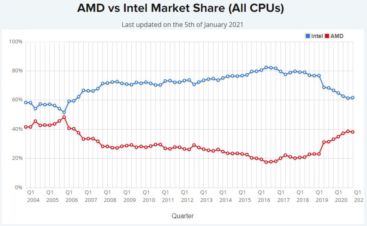 [06/01/2021] CPU-Marktanteile - AMD überholt Intel, zumindest im Passmark