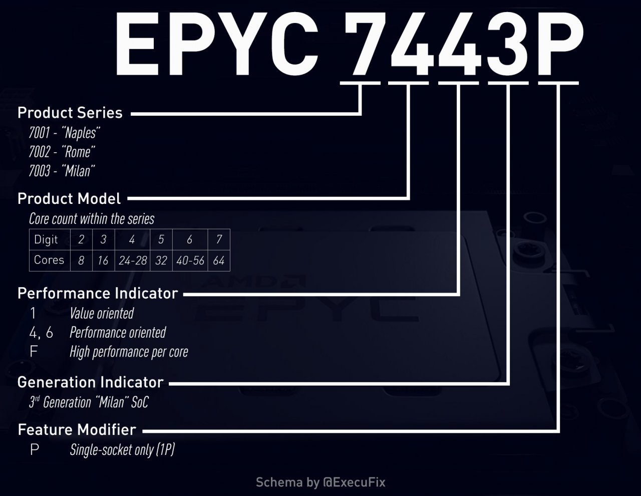 [30/01/2021] AMD Epyc 