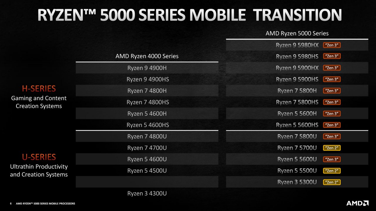 [12/01/2021] AMD Ryzen 5000H im Test: Die aktuell schnellsten Notebook-Achtkerner (2)