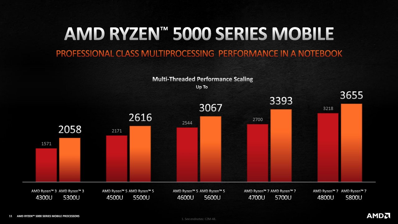 [12/01/2021] AMD Ryzen 5000H im Test: Die aktuell schnellsten Notebook-Achtkerner (9)