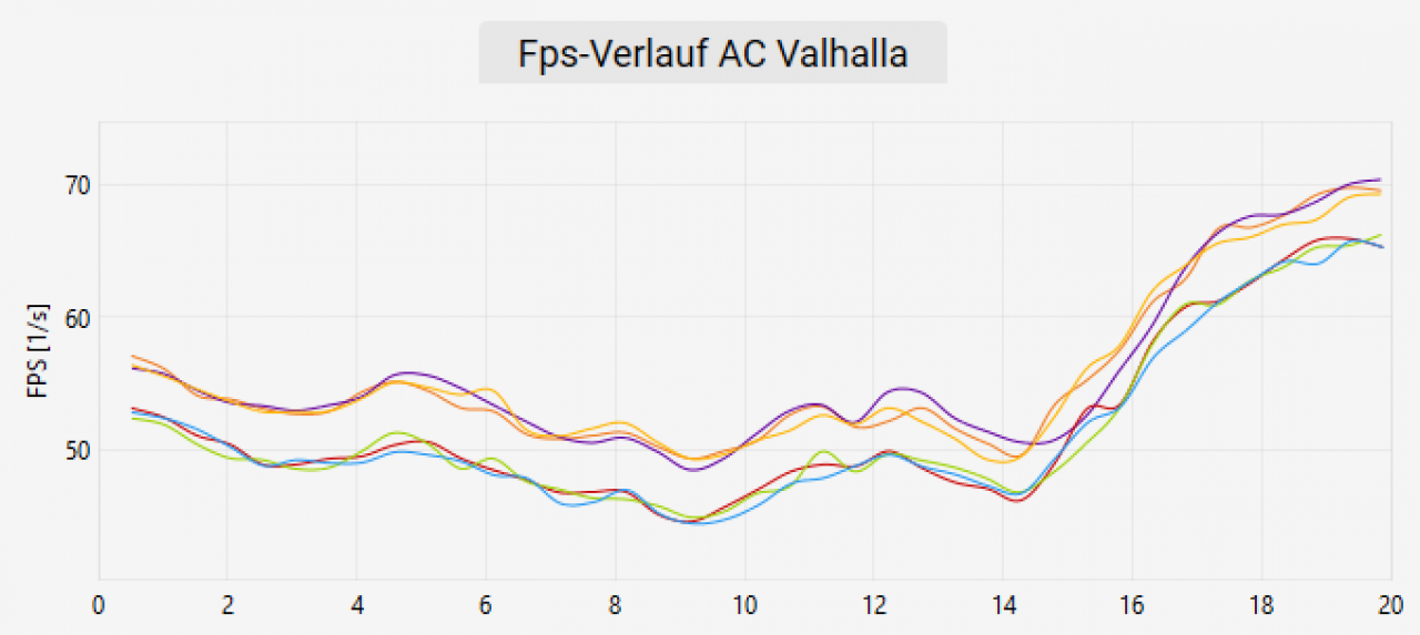 [08/01/2021] Die drei oberen Linien sind mit aktiviertem Resizable BAR entstanden. Sie setzen sich merklich von den unteren Linien ab. Beachten Sie, dass es sich diesmal nicht um Frametimes, sondern um einen Fps-Verlauf handelt.