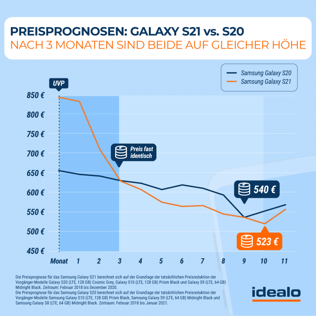 [15/01/2021] Idealo Preisprognose Samsung Galaxy S21 vs S20