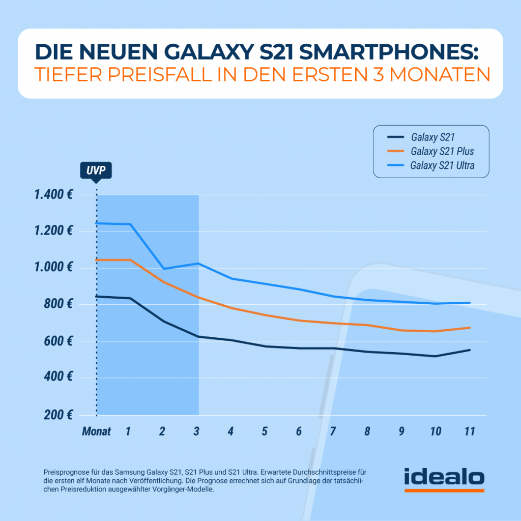[15/01/2021] Idealo Preisprognose Samsung Galaxy S21 generation