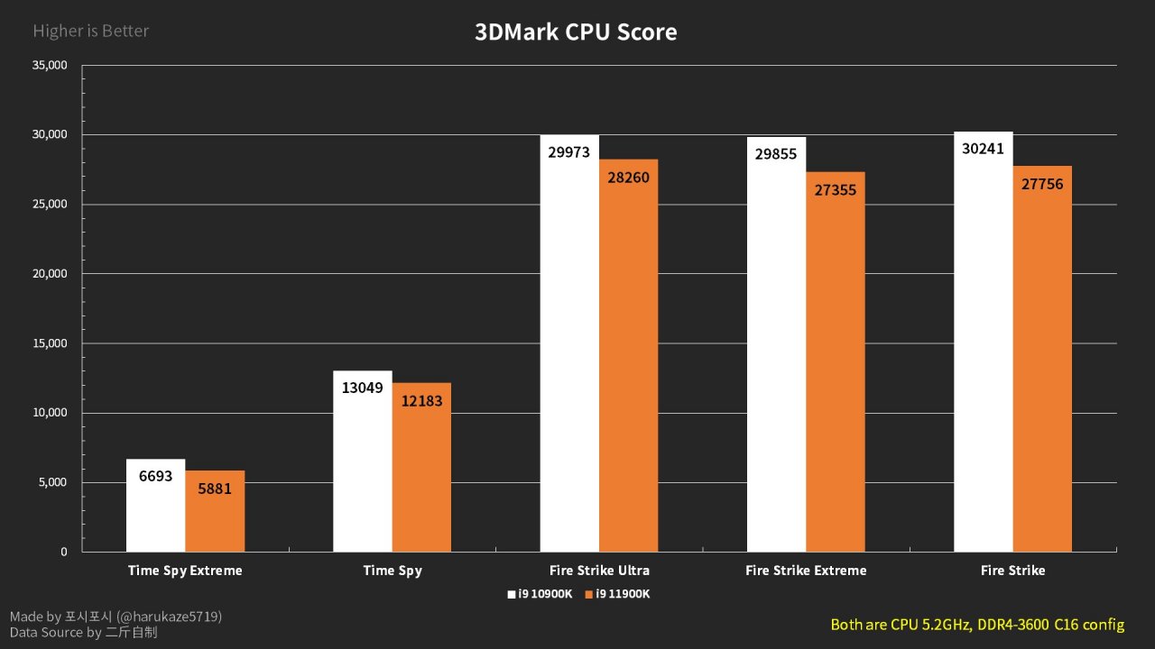 [17/01/2021] Benchmarks des Core i9-11900K: Gemischte Ergebnisse im Vergleich zum Vorgänger