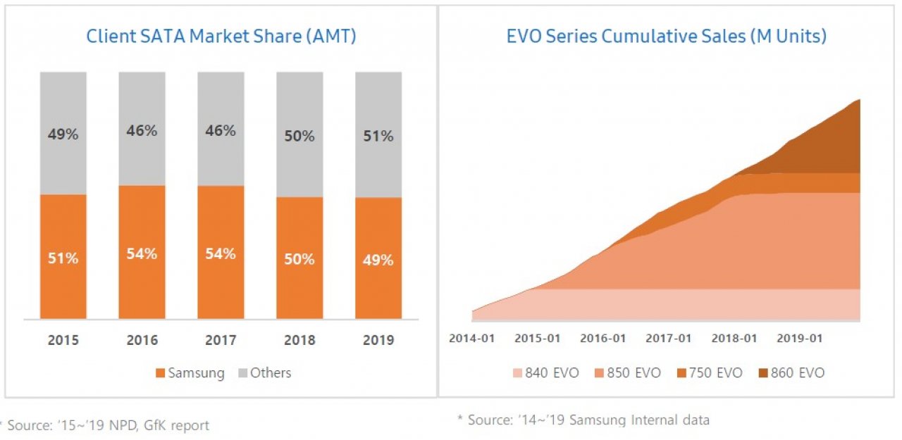 [21/01/2021] Samsung SSD 870 Evo: Marktanteil