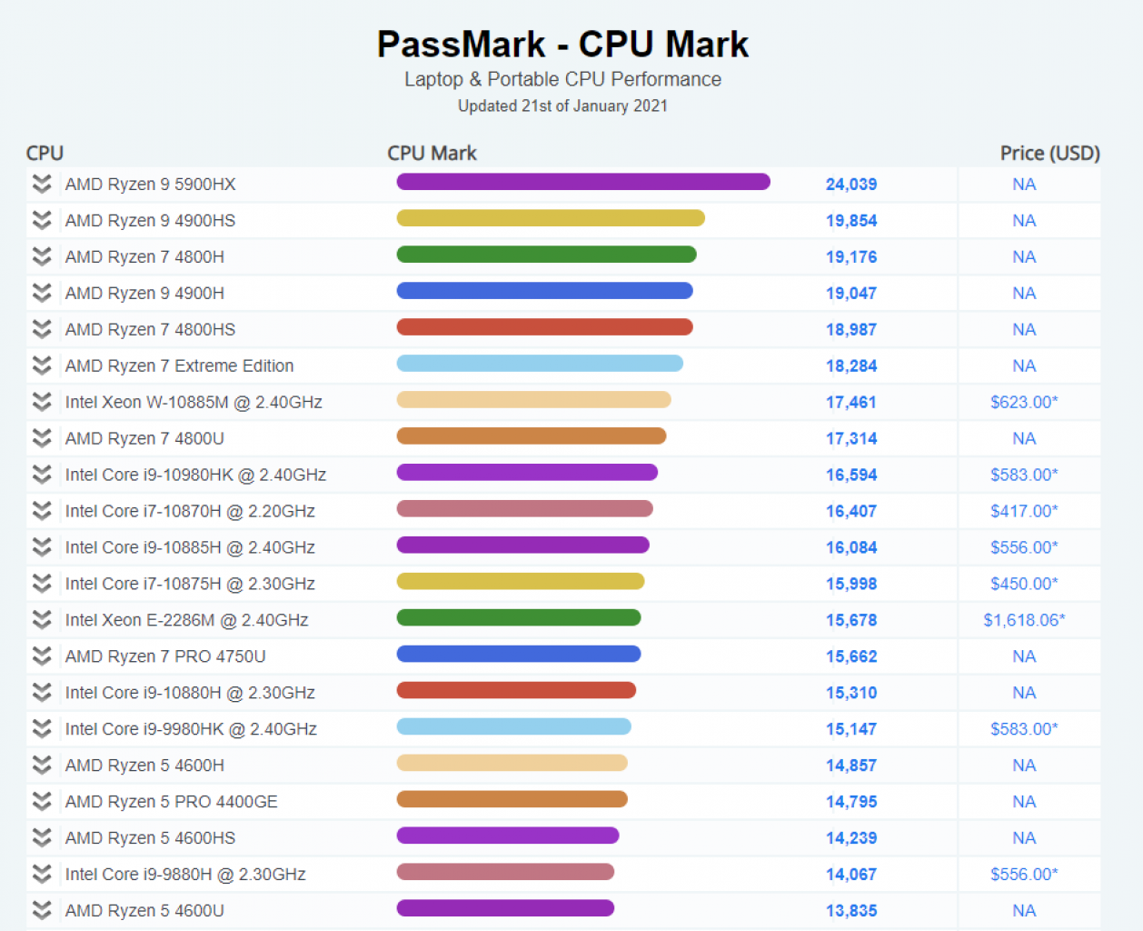 [21/01/2021] AMD besetzt mit Ryzen Mobile die Passmark-Spitze (1)