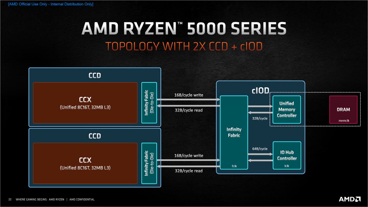 [07/01/2021] Zen 3 aka Ryzen 5000: CPU-Layout