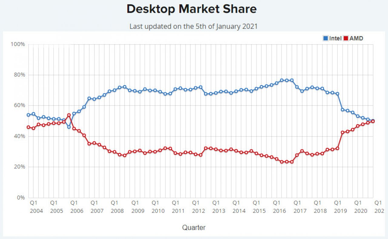[06/01/2021] CPU-Marktanteile - AMD überholt Intel, zumindest im Passmark