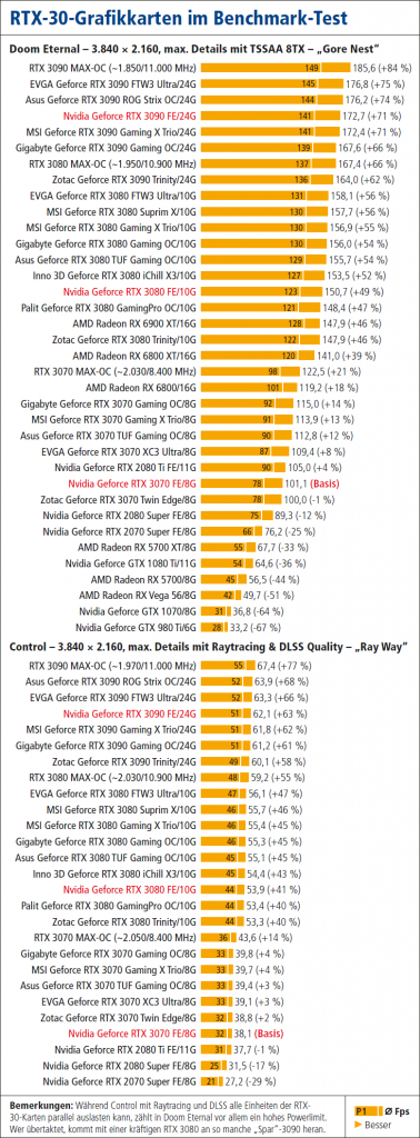 [27/01/2021] [PLUS] Geforce RTX 3080: 9 Modelle im Vergleichstest (3)