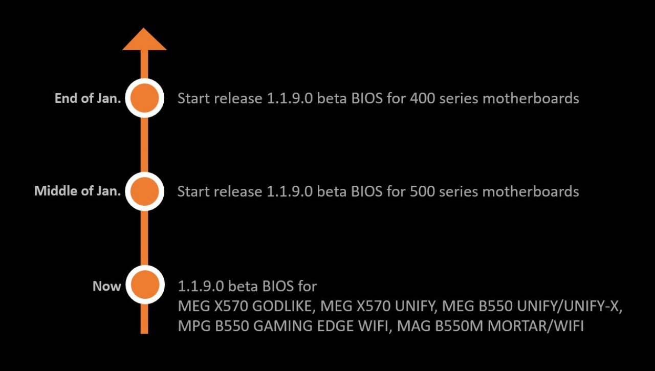[07/01/2021] MSI: Roadmap für AGESA Combo PI V2 1.1.9.0