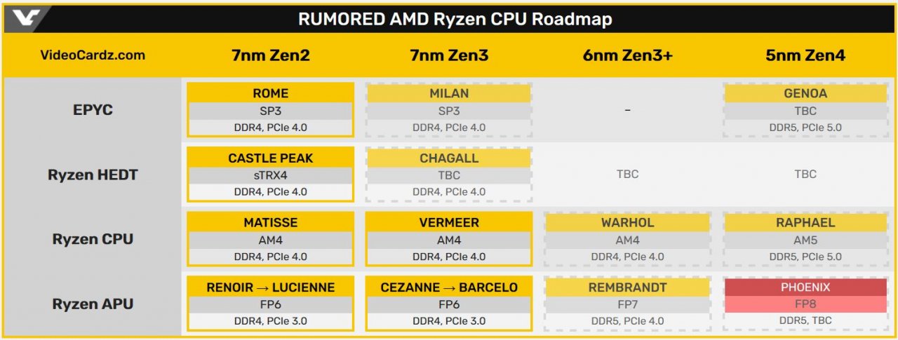 [22/02/2021] AMD Ryzen 7000: Gerüchte um mobile 