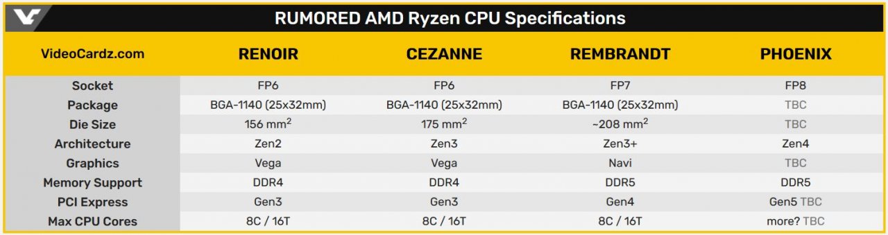 [22/02/2021] AMD Ryzen 7000: Gerüchte um mobile 