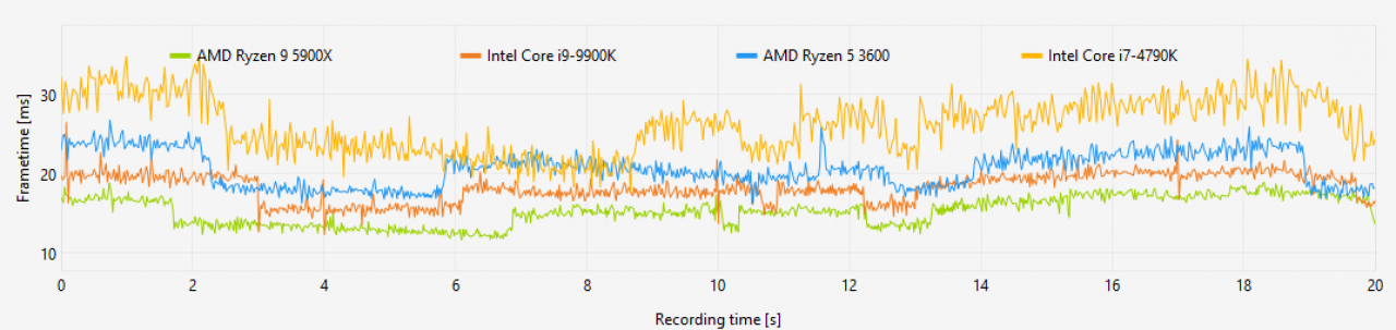 [10/02/2021] Frametimes Crysis Remastered