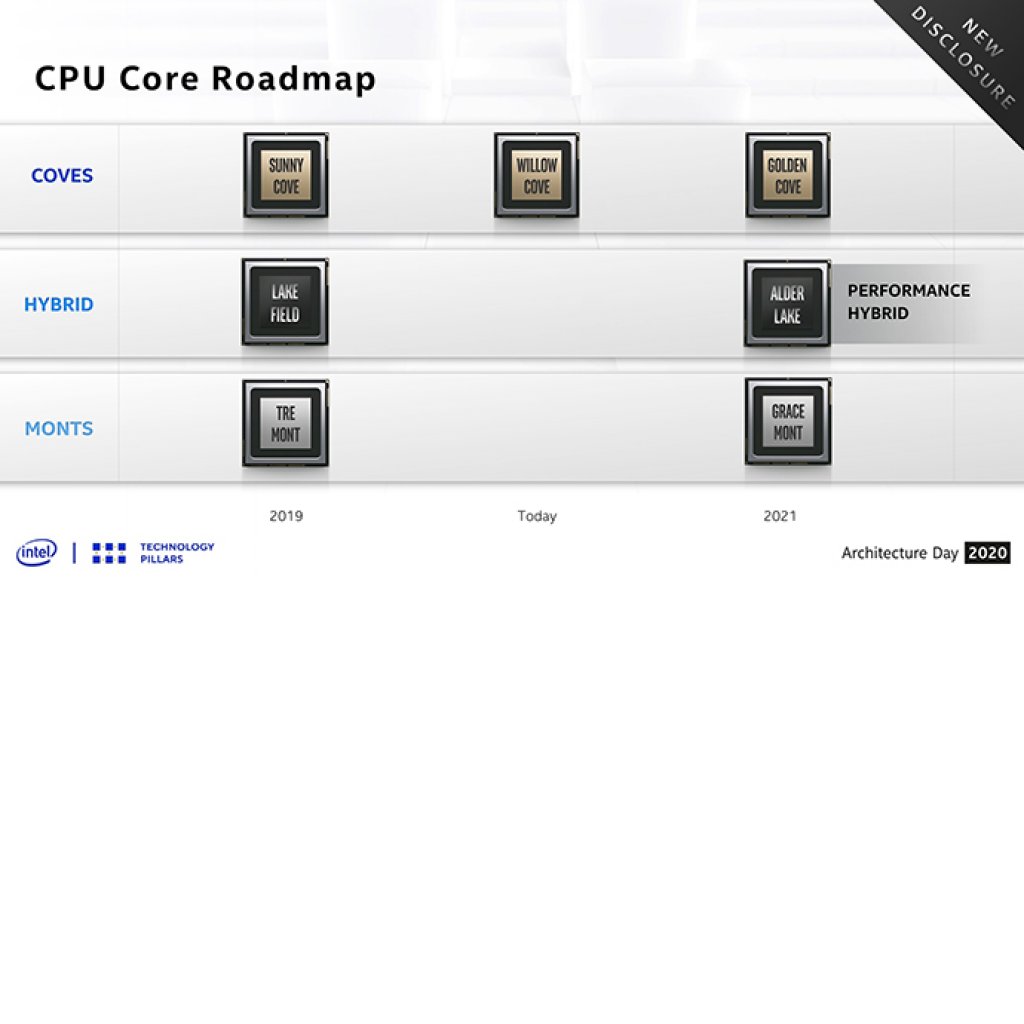 [17/02/2021] Intel-Gerüchte: Release zu Rocket Lake und neue Details zu Alder Lake mit 125 Watt TDP und 20 % IPC (1)