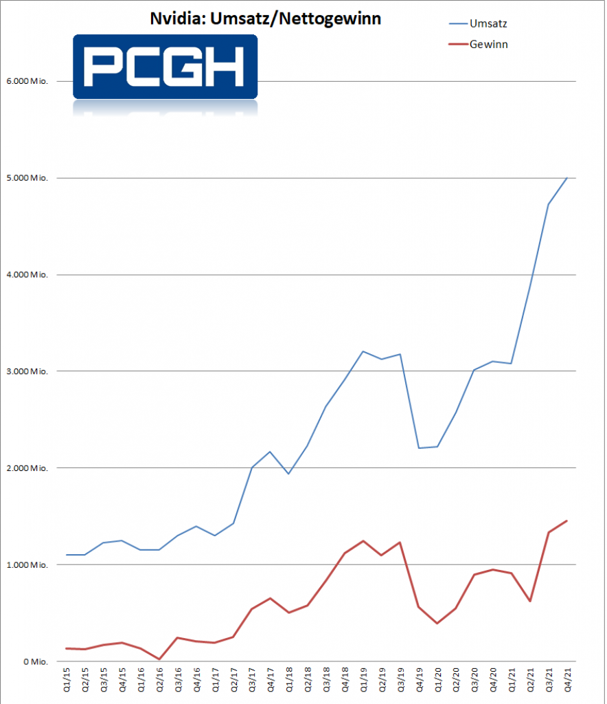[25/02/2021] Nvidia: Umsatz und Gewinn im Q4
