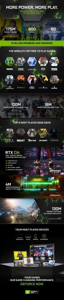 [05/02/2021] Zahlen nach einem Jahr (2020) Geforce Now