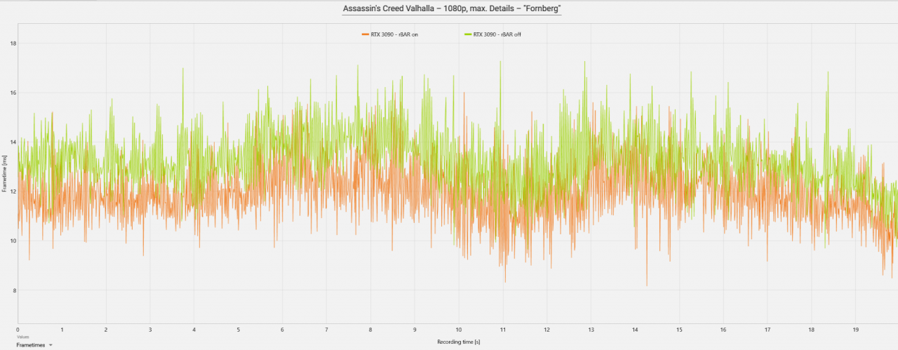 [31/03/2021] Frametime-Beispiel (positiv): Assassin's Creed Valhalla