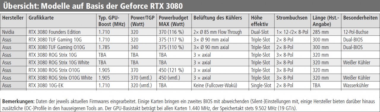 [10/03/2021] Asus RTX 3080 im Vergleich