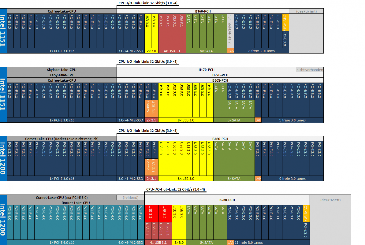 [19/03/2021] Das Ausstattung des B560 lehnt sich nicht an B460 und B365 an, sondern an die des moderneren, aber schlankeren B360, dessen Absatz Intel wegen knapper 14-nm-Ressourcen seinerzeit drosseln musste. In Kombination mit einer Rocket-Lake-CPU ist dennoch sehr viel möglich.