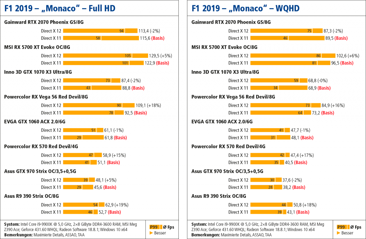 Benchmarks Vulkan vs. DX11 vs. DX12 (PCGH Plus 10/2019) - F1 2019