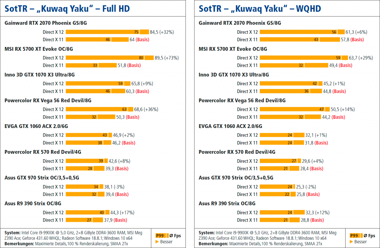 Benchmarks Vulkan vs. DX11 vs. DX12 (PCGH Plus 10/2019) - Shadow of the Tomb Raider