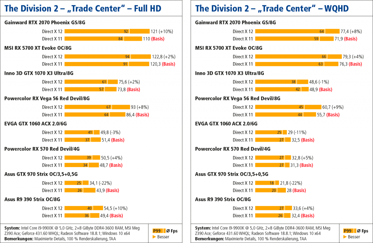 Benchmarks Vulkan vs. DX11 vs. DX12 (PCGH Plus 10/2019) - The Division 2