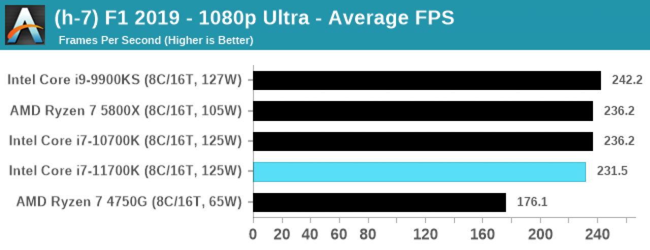 [06/03/2021] Frühstart beim Core i7-11700K - Ausführliche Review bei Anandtech dank Kaufexemplar