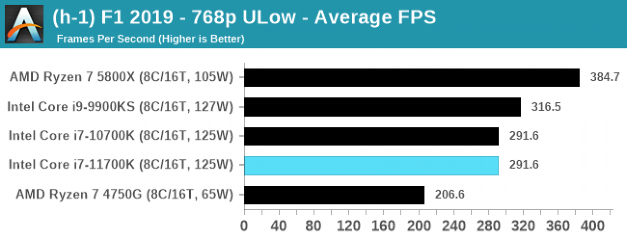[06/03/2021] Frühstart beim Core i7-11700K - Ausführliche Review bei Anandtech dank Kaufexemplar