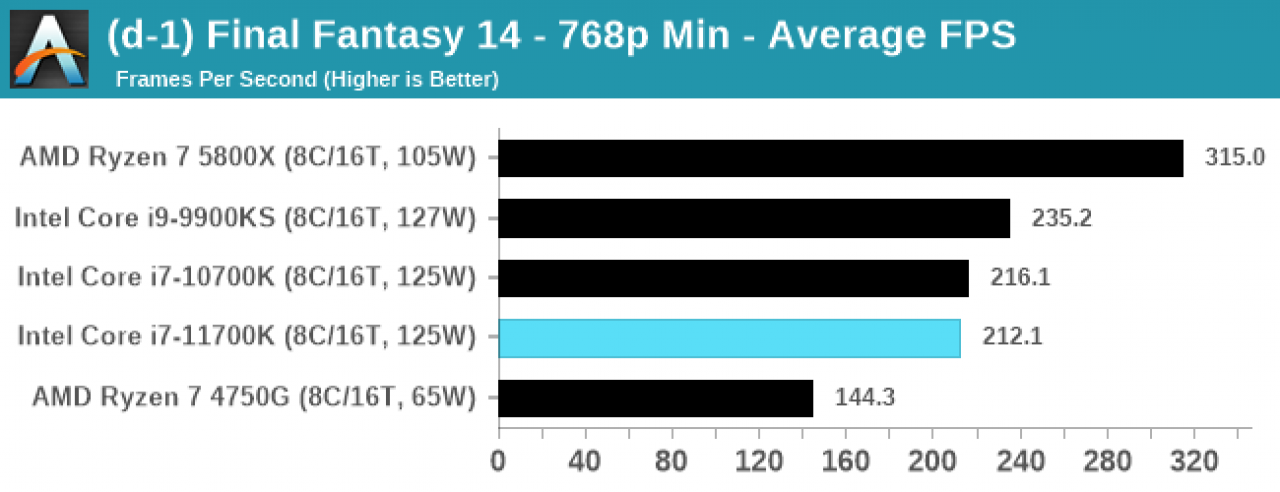 [06/03/2021] Frühstart beim Core i7-11700K - Ausführliche Review bei Anandtech dank Kaufexemplar