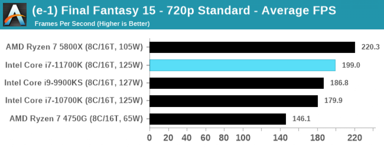 [06/03/2021] Frühstart beim Core i7-11700K - Ausführliche Review bei Anandtech dank Kaufexemplar