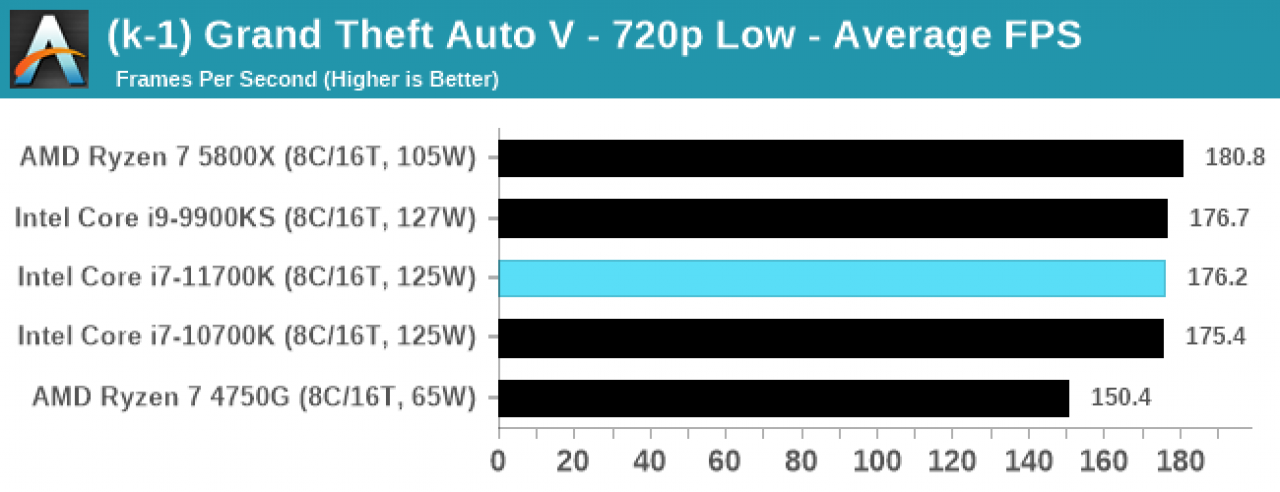 [06/03/2021] Frühstart beim Core i7-11700K - Ausführliche Review bei Anandtech dank Kaufexemplar
