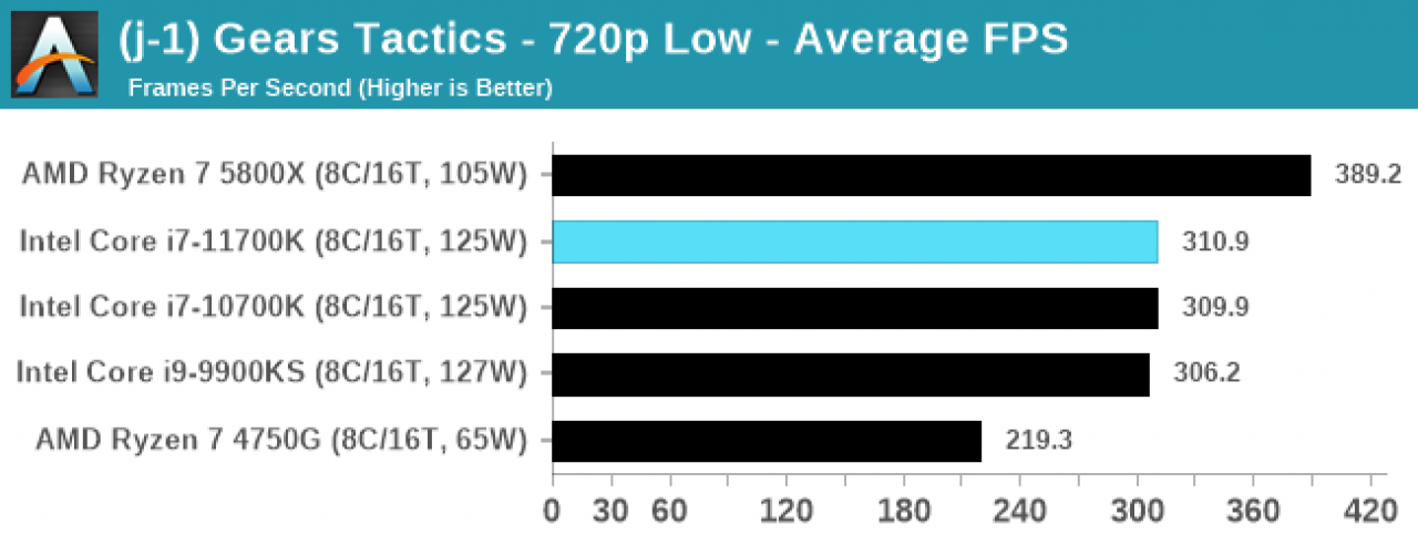 [06/03/2021] Frühstart beim Core i7-11700K - Ausführliche Review bei Anandtech dank Kaufexemplar