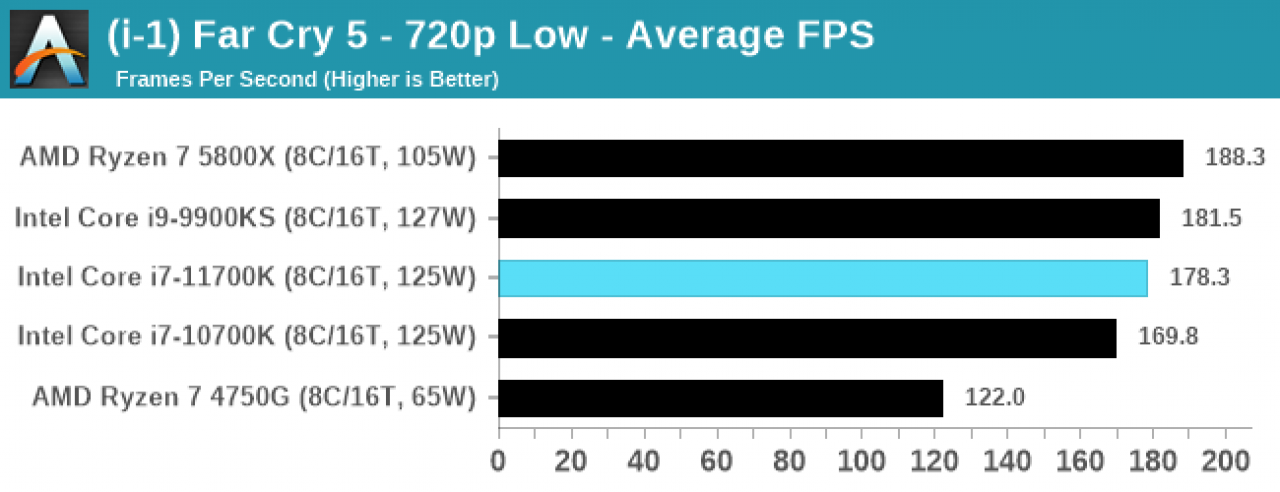 [06/03/2021] Frühstart beim Core i7-11700K - Ausführliche Review bei Anandtech dank Kaufexemplar