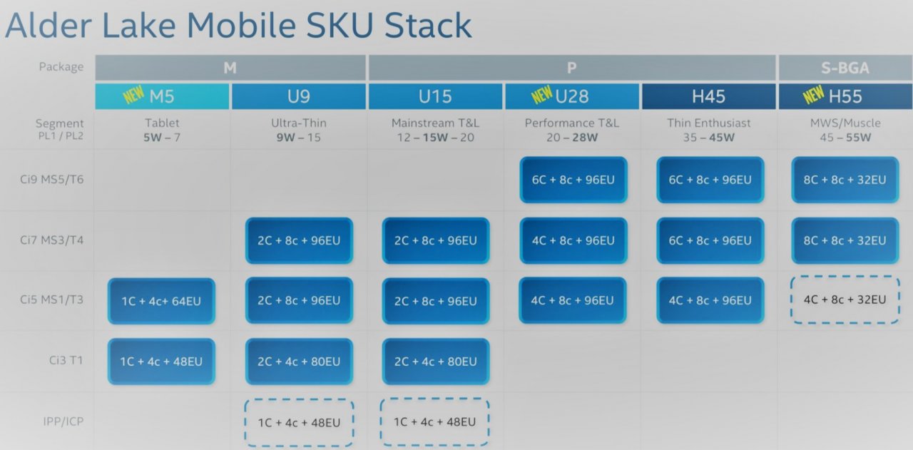 [07/03/2021] Alder Lake in Notebooks - Intel plant mit bis zu 19 verschiedenen Varianten