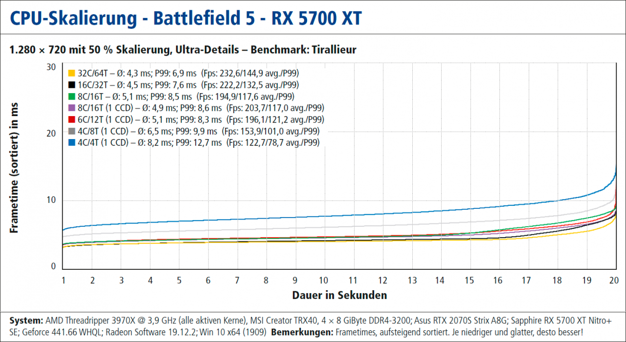 Frametimes CPU Kernskalierung (aus PCGH 02/2020) - Battlefield 5 mit RX 5700 XT