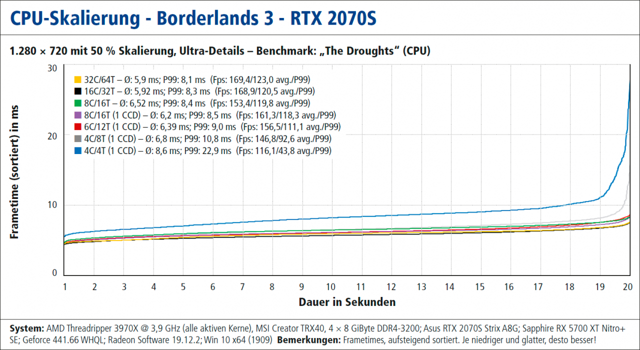Frametimes CPU Kernskalierung (aus PCGH 02/2020) - Borderlands 3 mit RTX 2070 Super