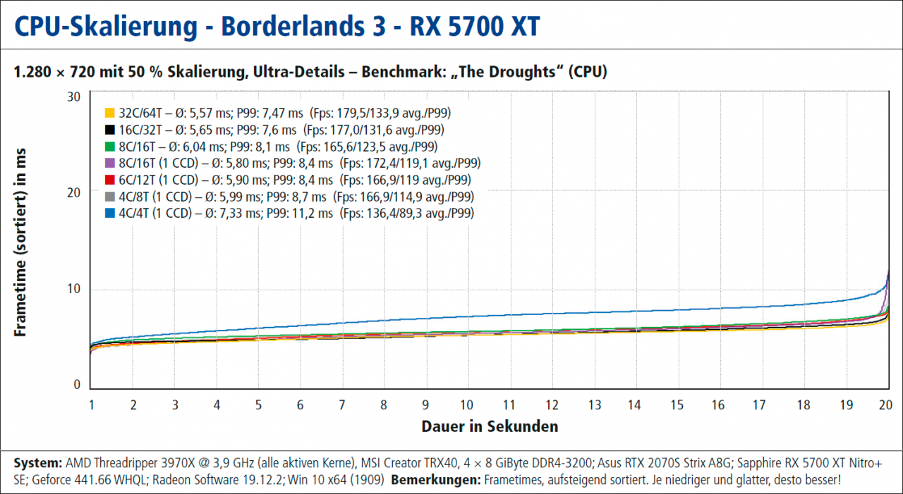 Frametimes CPU Kernskalierung (aus PCGH 02/2020) - Borderlands 3 mit RX 5700 XT