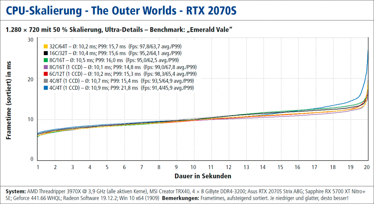 Frametimes CPU Kernskalierung (aus PCGH 02/2020) - The Outer Worlds (DX11) mit RTX 2070 Super