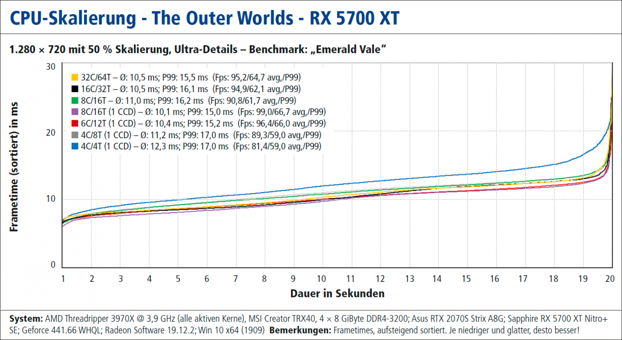 Frametimes CPU Kernskalierung (aus PCGH 02/2020) - The Outer Worlds (DX11) mit RX 5700 XT
