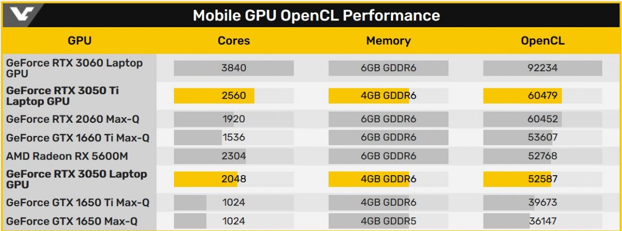 [17/03/2021] Geforce RTX 3050 ohne und mit Ti für Notebooks in Benchmark gesichtet (5)