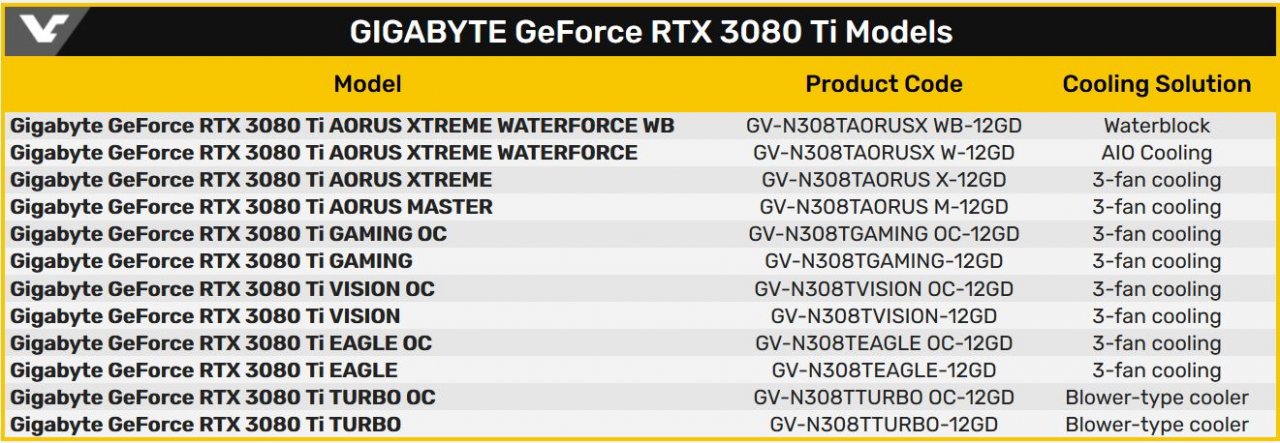 [31/03/2021] Geforce RTX 3080 Ti: Gigabyte registriert viele Modelle bei der EEC - schon wieder